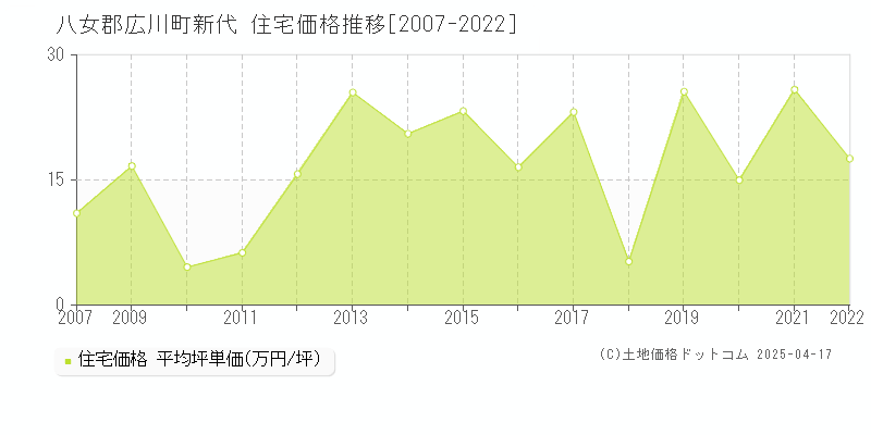 八女郡広川町新代の住宅価格推移グラフ 