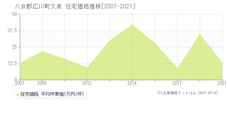 久泉(八女郡広川町)の住宅価格推移グラフ(坪単価)[2007-2021年]