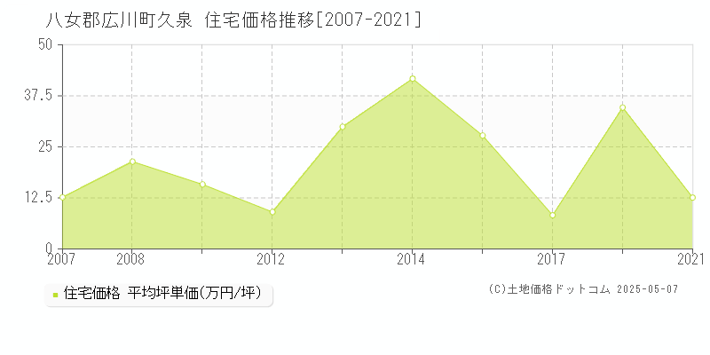 八女郡広川町久泉の住宅価格推移グラフ 