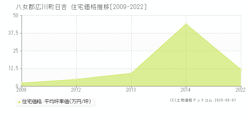 日吉(八女郡広川町)の住宅価格推移グラフ(坪単価)[2009-2022年]