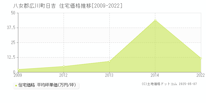 八女郡広川町日吉の住宅価格推移グラフ 