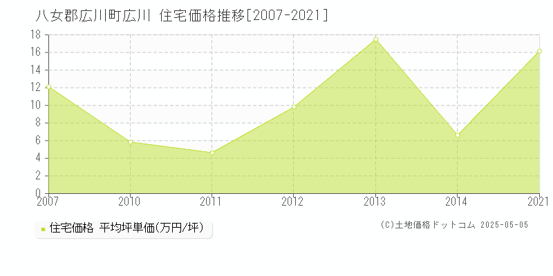 広川(八女郡広川町)の住宅価格推移グラフ(坪単価)[2007-2021年]
