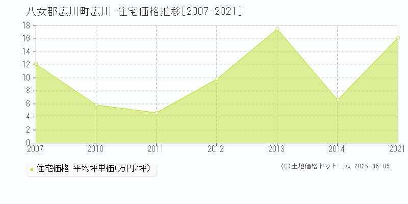 八女郡広川町広川の住宅価格推移グラフ 