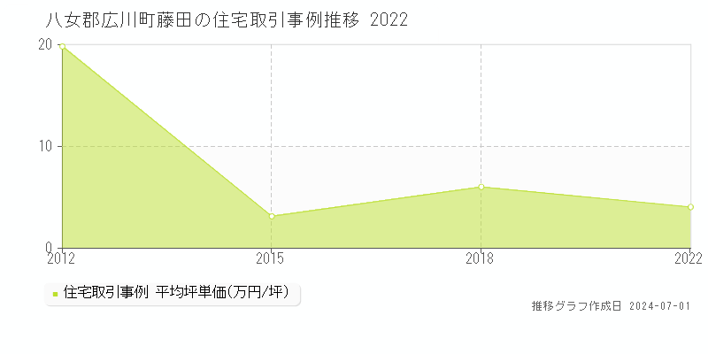八女郡広川町藤田の住宅取引価格推移グラフ 