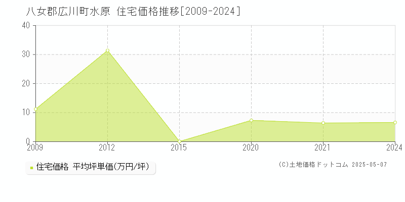 水原(八女郡広川町)の住宅価格推移グラフ(坪単価)[2009-2024年]