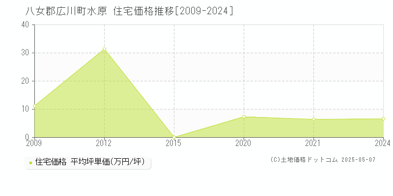 八女郡広川町水原の住宅価格推移グラフ 