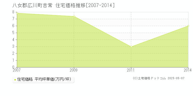 吉常(八女郡広川町)の住宅価格推移グラフ(坪単価)[2007-2014年]