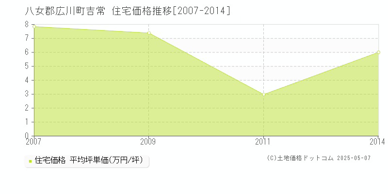 八女郡広川町吉常の住宅価格推移グラフ 