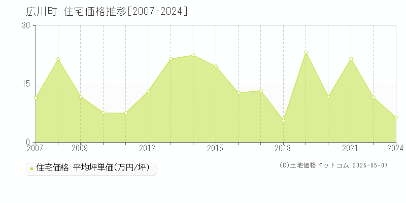 全域(広川町)の住宅価格推移グラフ(坪単価)[2007-2024年]