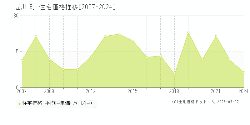 八女郡広川町の住宅価格推移グラフ 