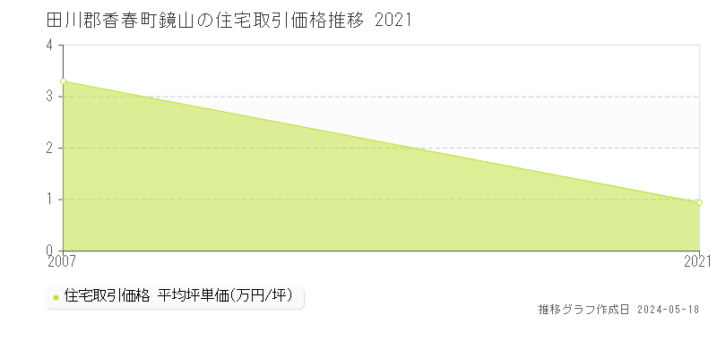 田川郡香春町鏡山の住宅価格推移グラフ 