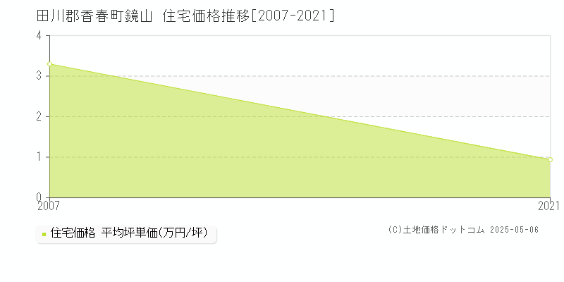 鏡山(田川郡香春町)の住宅価格推移グラフ(坪単価)[2007-2021年]