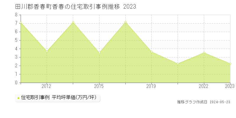 田川郡香春町香春の住宅価格推移グラフ 