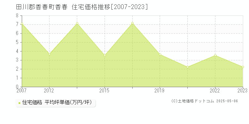 香春(田川郡香春町)の住宅価格推移グラフ(坪単価)[2007-2023年]