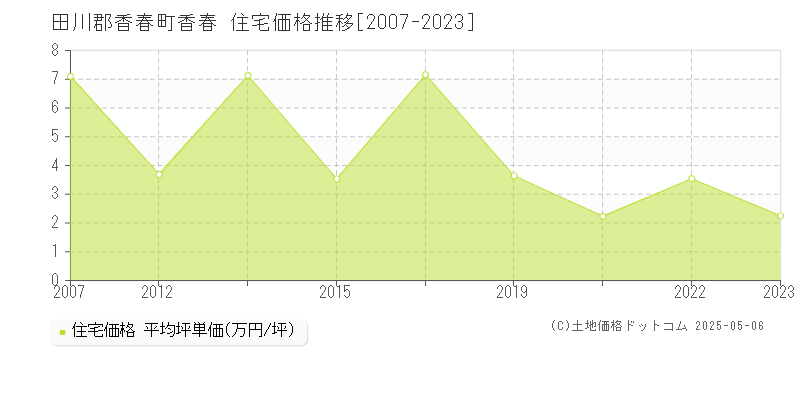 田川郡香春町香春の住宅価格推移グラフ 