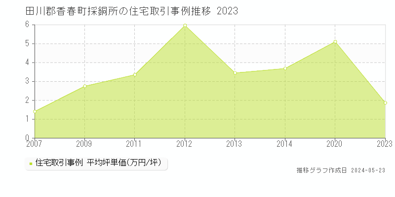 田川郡香春町採銅所の住宅取引価格推移グラフ 