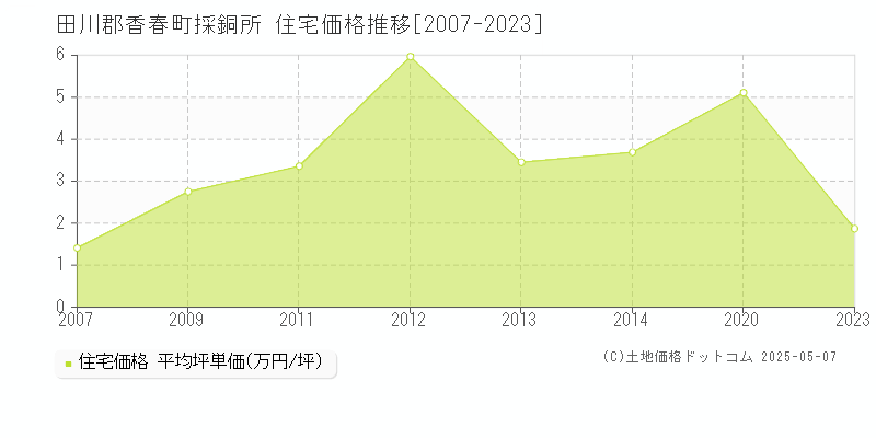 採銅所(田川郡香春町)の住宅価格推移グラフ(坪単価)[2007-2023年]