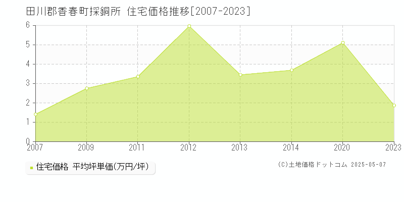 田川郡香春町採銅所の住宅価格推移グラフ 