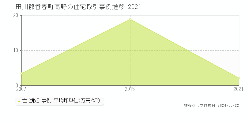 田川郡香春町高野の住宅価格推移グラフ 