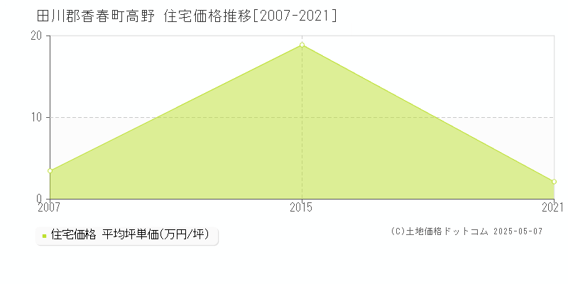 高野(田川郡香春町)の住宅価格推移グラフ(坪単価)[2007-2021年]