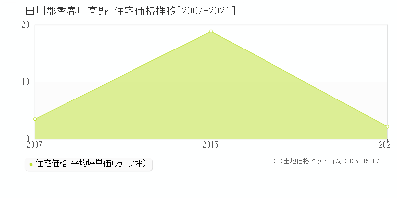 田川郡香春町高野の住宅価格推移グラフ 