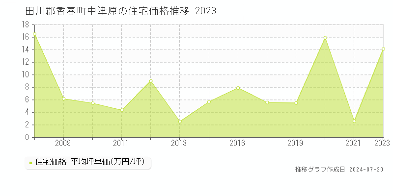 田川郡香春町中津原の住宅取引価格推移グラフ 