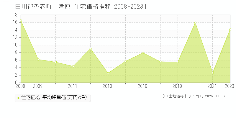 中津原(田川郡香春町)の住宅価格推移グラフ(坪単価)[2008-2023年]