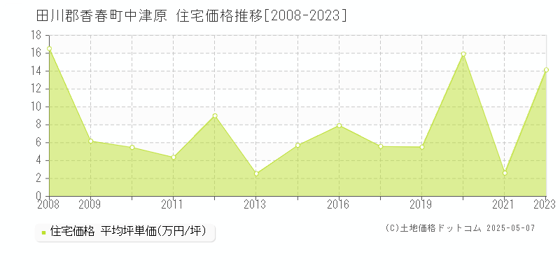 田川郡香春町中津原の住宅取引価格推移グラフ 
