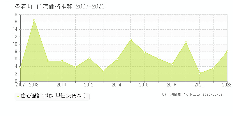 全域(香春町)の住宅価格推移グラフ(坪単価)[2007-2023年]