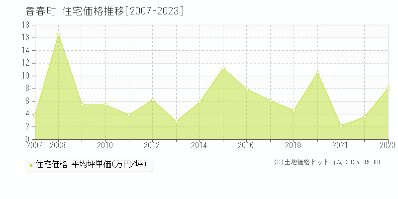 田川郡香春町の住宅価格推移グラフ 