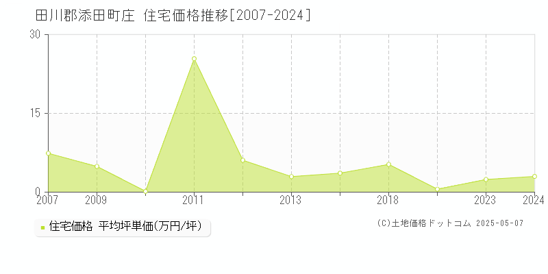 庄(田川郡添田町)の住宅価格推移グラフ(坪単価)[2007-2024年]
