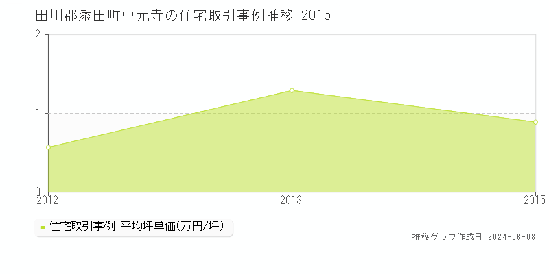 田川郡添田町中元寺の住宅取引価格推移グラフ 