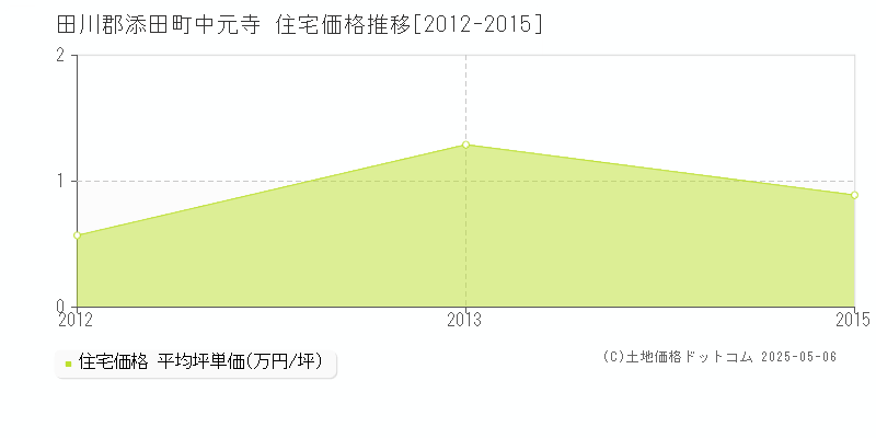 中元寺(田川郡添田町)の住宅価格推移グラフ(坪単価)[2012-2015年]