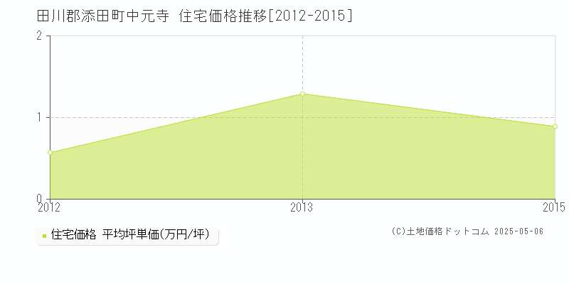 田川郡添田町中元寺の住宅取引価格推移グラフ 