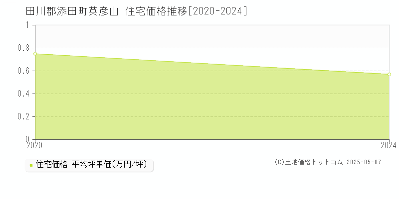英彦山(田川郡添田町)の住宅価格推移グラフ(坪単価)[2020-2024年]