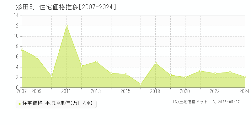 添田町(福岡県)の住宅価格推移グラフ(坪単価)[2007-2024年]
