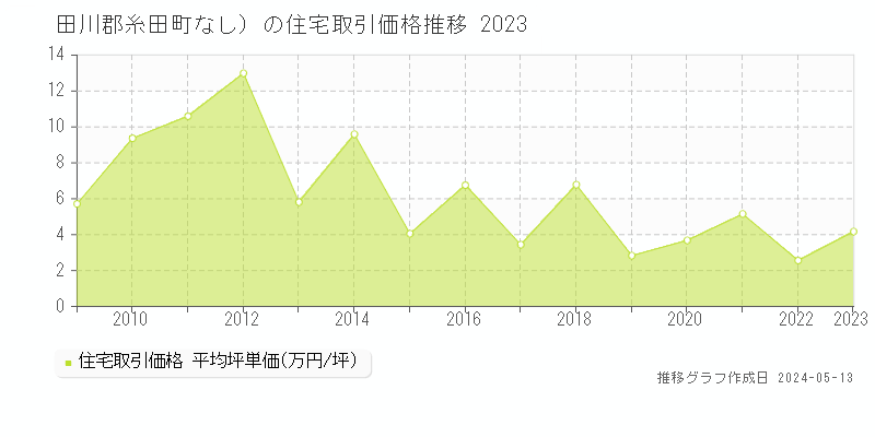 田川郡糸田町（大字なし）の住宅価格推移グラフ 