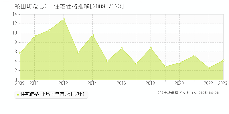 田川郡糸田町（大字なし）の住宅価格推移グラフ 