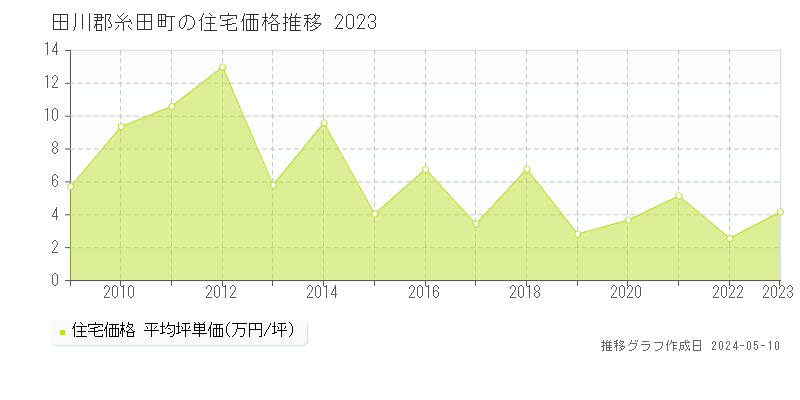 田川郡糸田町の住宅価格推移グラフ 