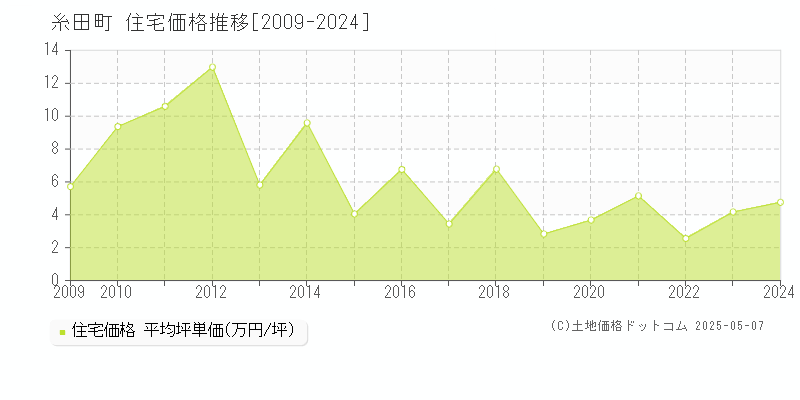 糸田町(福岡県)の住宅価格推移グラフ(坪単価)[2009-2024年]