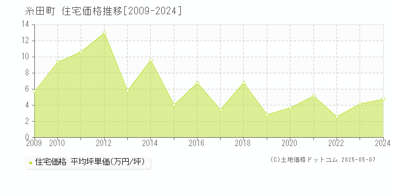 田川郡糸田町の住宅価格推移グラフ 