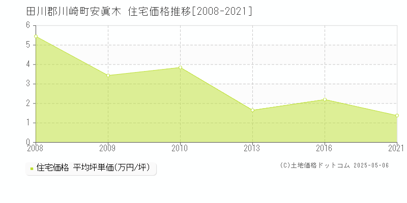 安眞木(田川郡川崎町)の住宅価格推移グラフ(坪単価)[2008-2021年]