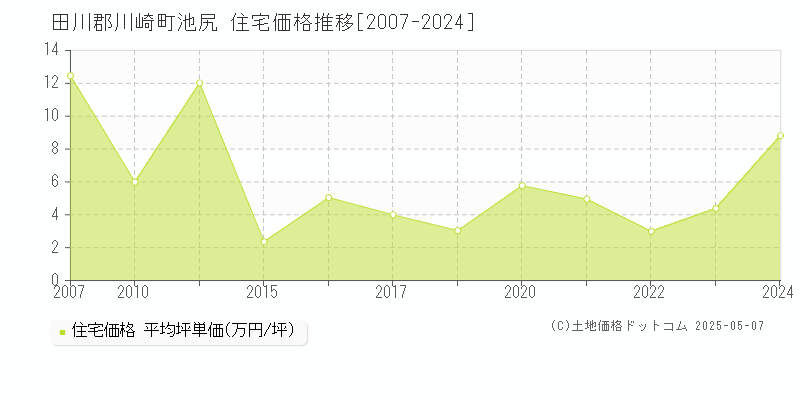 池尻(田川郡川崎町)の住宅価格推移グラフ(坪単価)[2007-2024年]