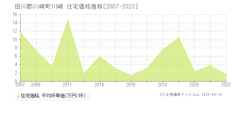 田川郡川崎町川崎の住宅価格推移グラフ 