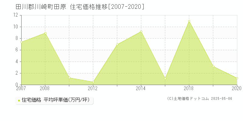 田原(田川郡川崎町)の住宅価格推移グラフ(坪単価)[2007-2020年]