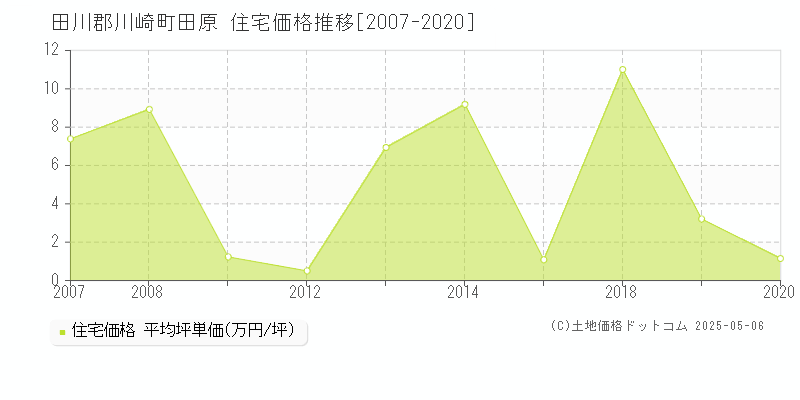 田川郡川崎町田原の住宅価格推移グラフ 