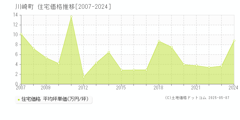 川崎町(福岡県)の住宅価格推移グラフ(坪単価)[2007-2024年]