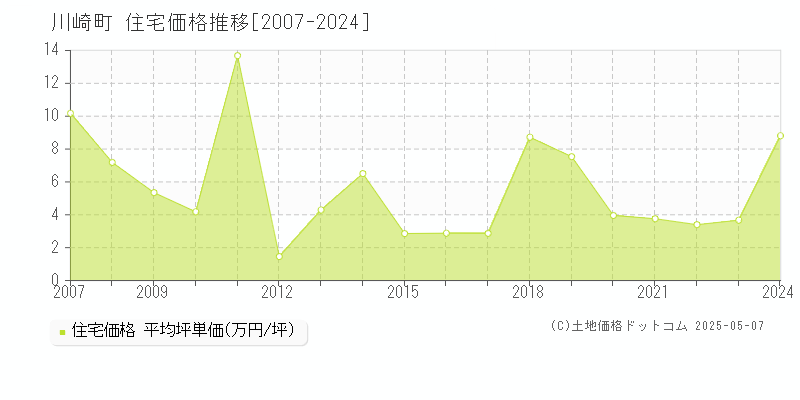 田川郡川崎町全域の住宅価格推移グラフ 