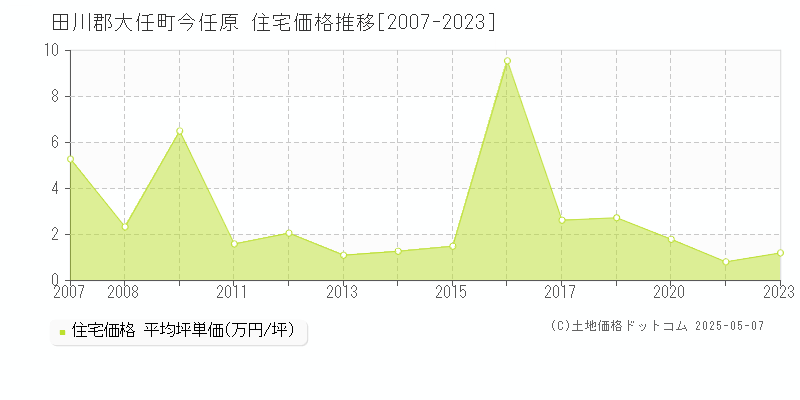 今任原(田川郡大任町)の住宅価格推移グラフ(坪単価)[2007-2023年]