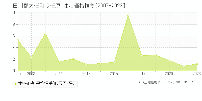 田川郡大任町今任原の住宅価格推移グラフ 